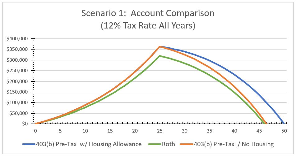 Retired minister housing allowance tax savings scenario 1