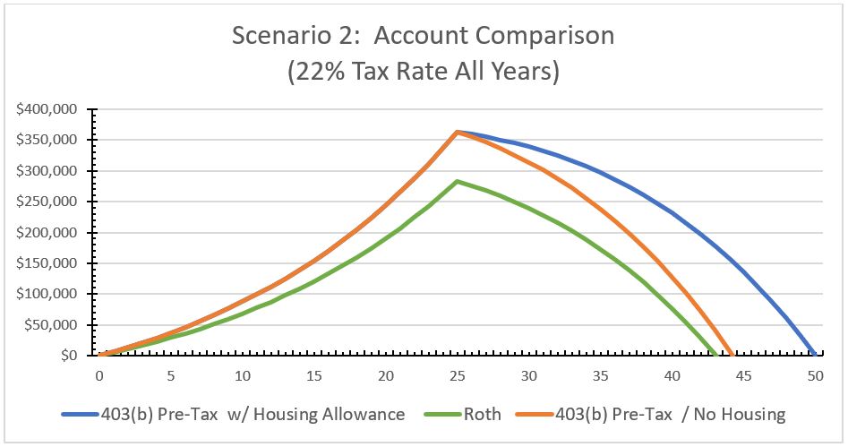 retired minister housing allowance tax savings scenario 2