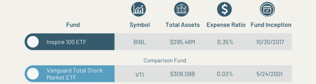 Biblically Responsible Investing BIBL Overview w Comparison Fund