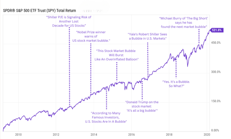 2009-2020 Bull Market 'Market Bubble' News Headlines Snip